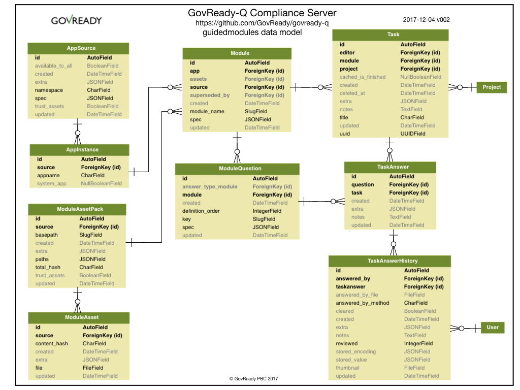 Guidedmodules data model (not all tables represented)