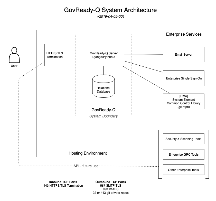 System architecture of a generic GovReady-Q deployment